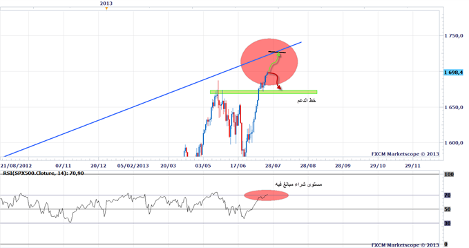 S&P 500 Chart