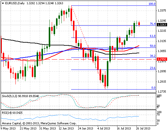 EURUSD