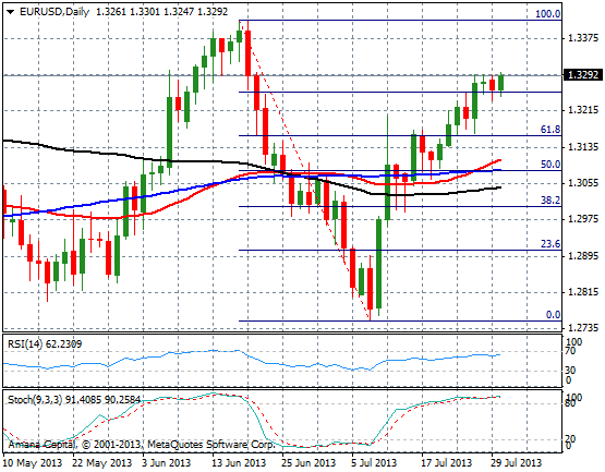 EURUSD