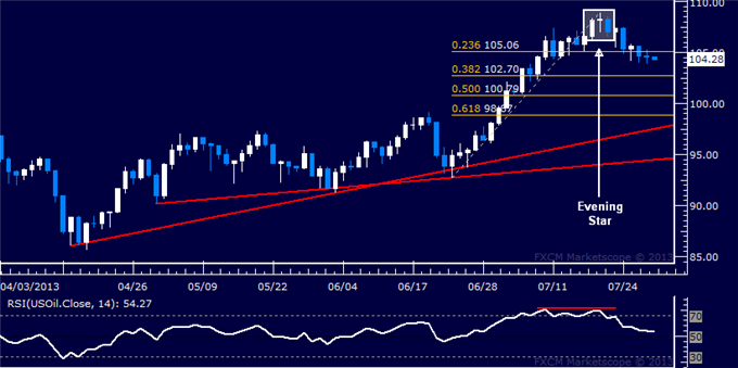 Oil Chart