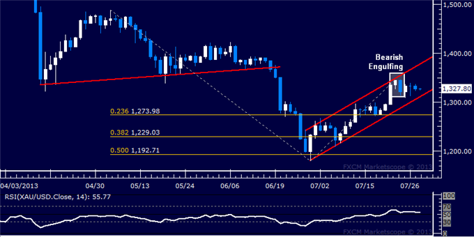 Gold Chart