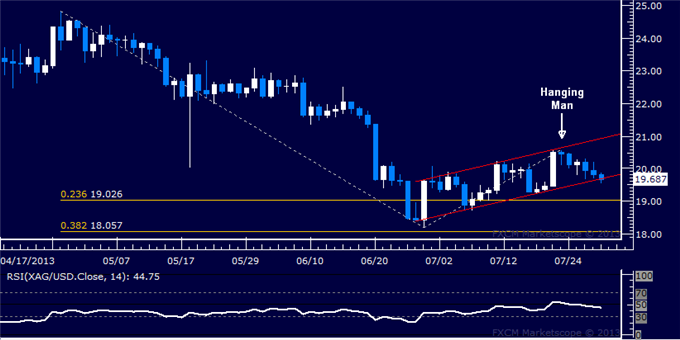 Silver Chart