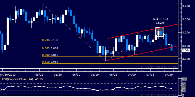 Copper Chart