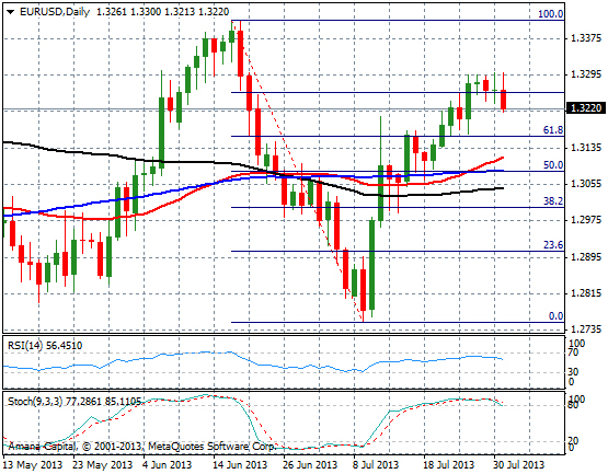 EURUSD