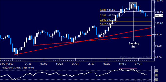 Oil Chart