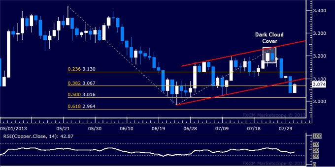 Copper Chart