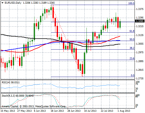 EURUSD