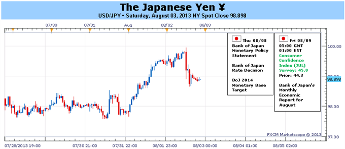 USD/JPY weekly chart