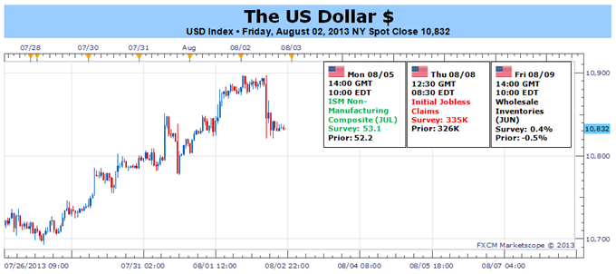 USD Index chart