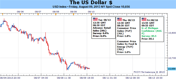 USD Index Chart