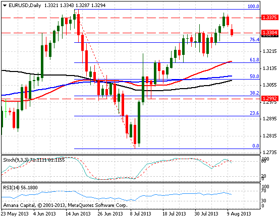 EUR/USD Daily chart