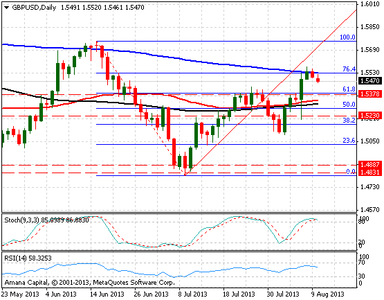 GBP/USD Daily chart