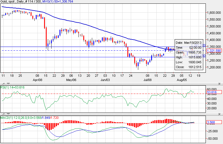 XAU/USD Daily chart