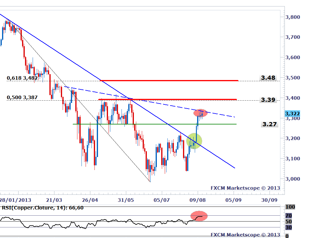 Copper daily chart