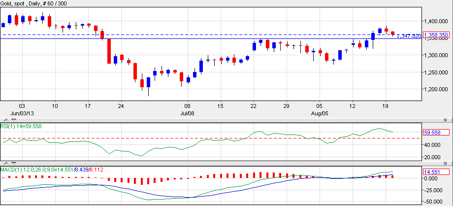 XAU/USD Daily chart