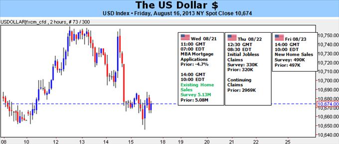 USD Index Chart