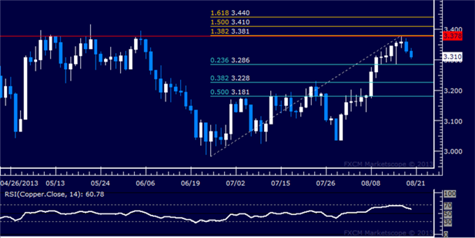 Copper daily chart