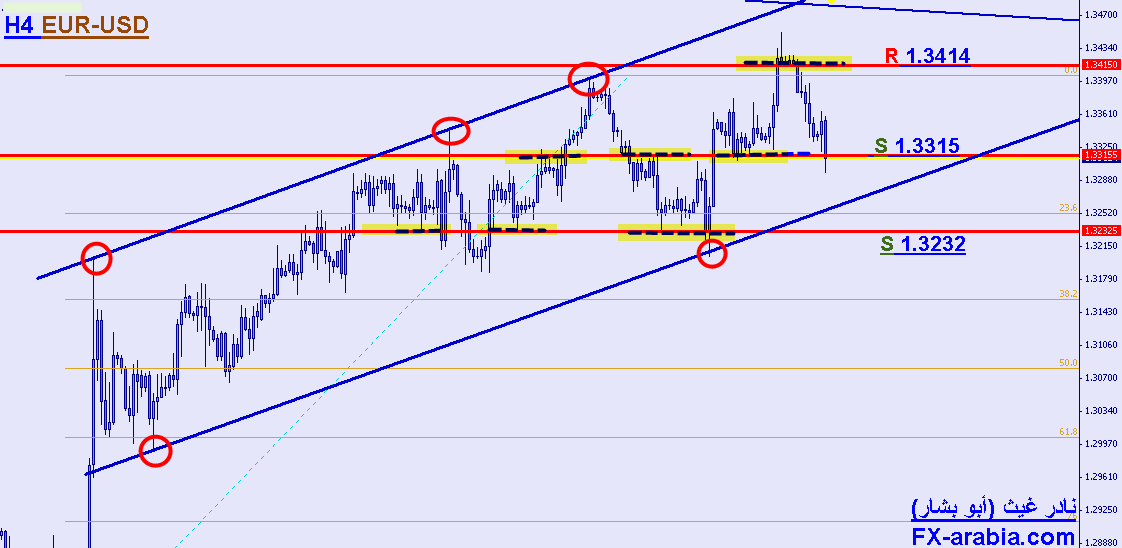 EUR/USD 4hours chart