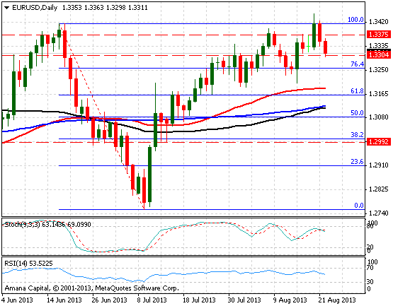 EURUSD