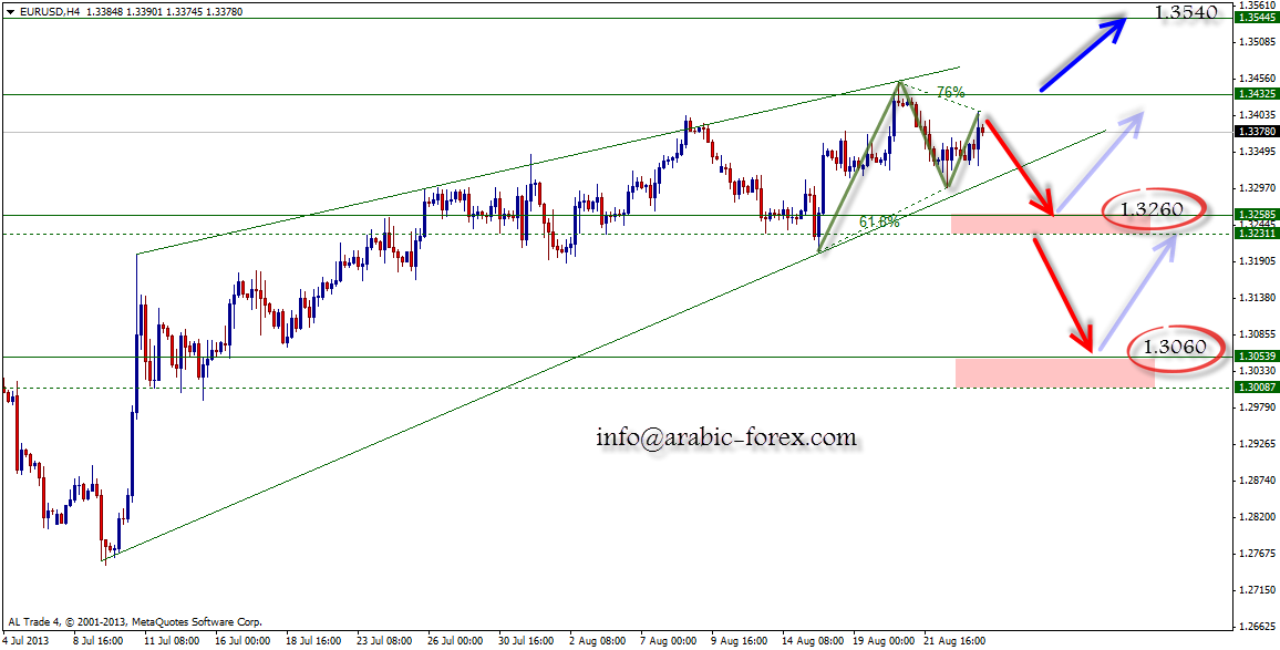 EUR/USD Daily chart