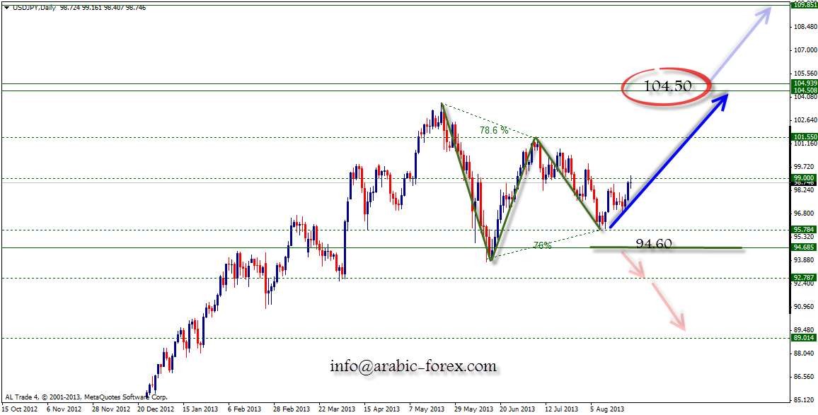 USD/JPY Daily chart