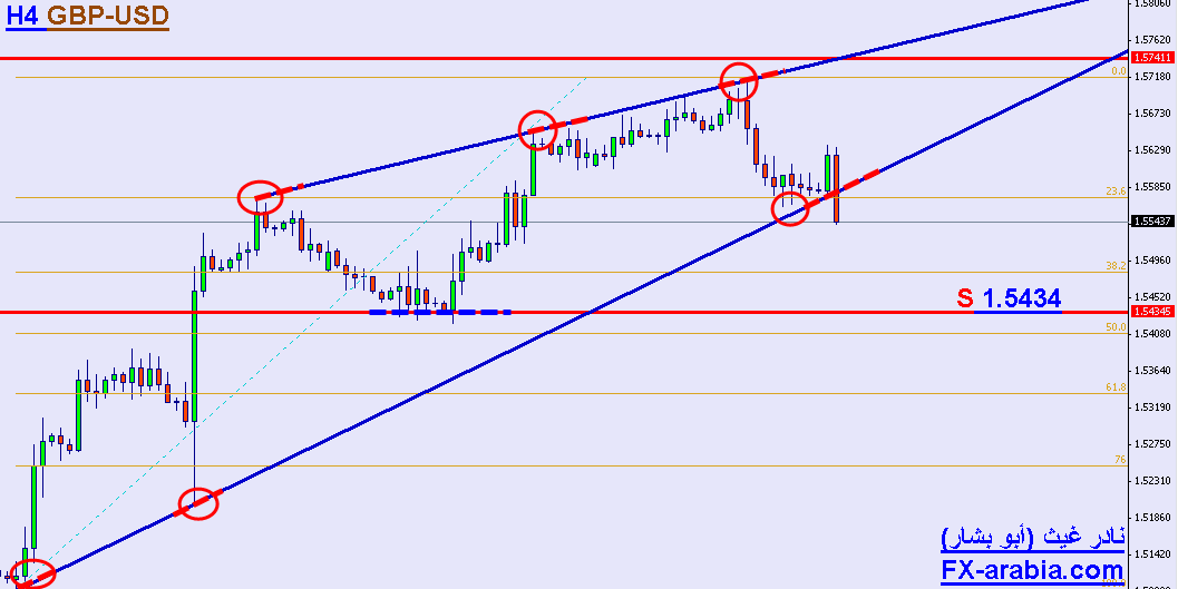 GBP/USD Daily chart