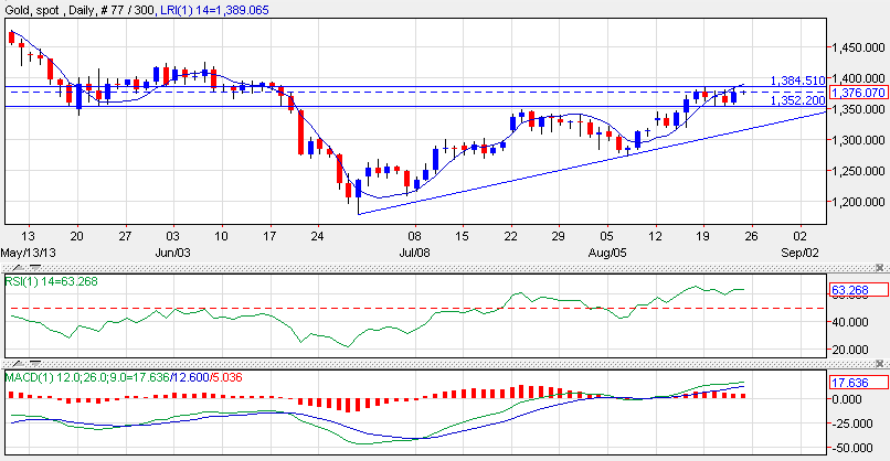 XAU/USD Daily chart