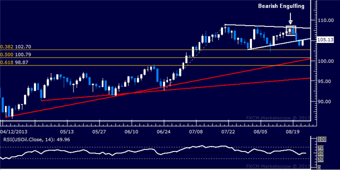 OIL Daily chart