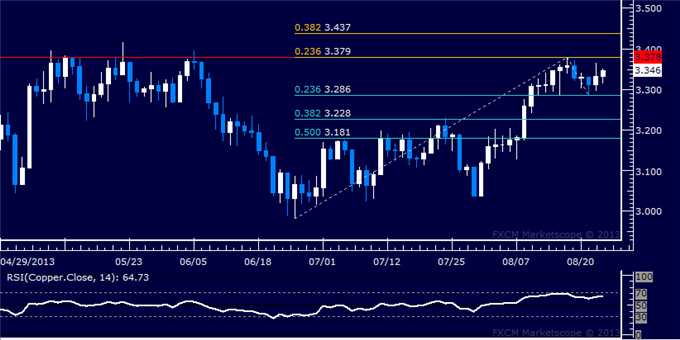 Copper daily chart