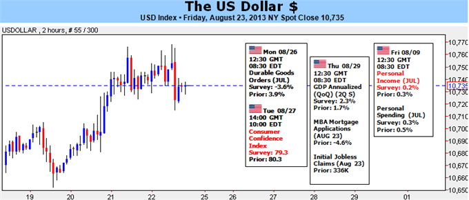 USD Index Chart