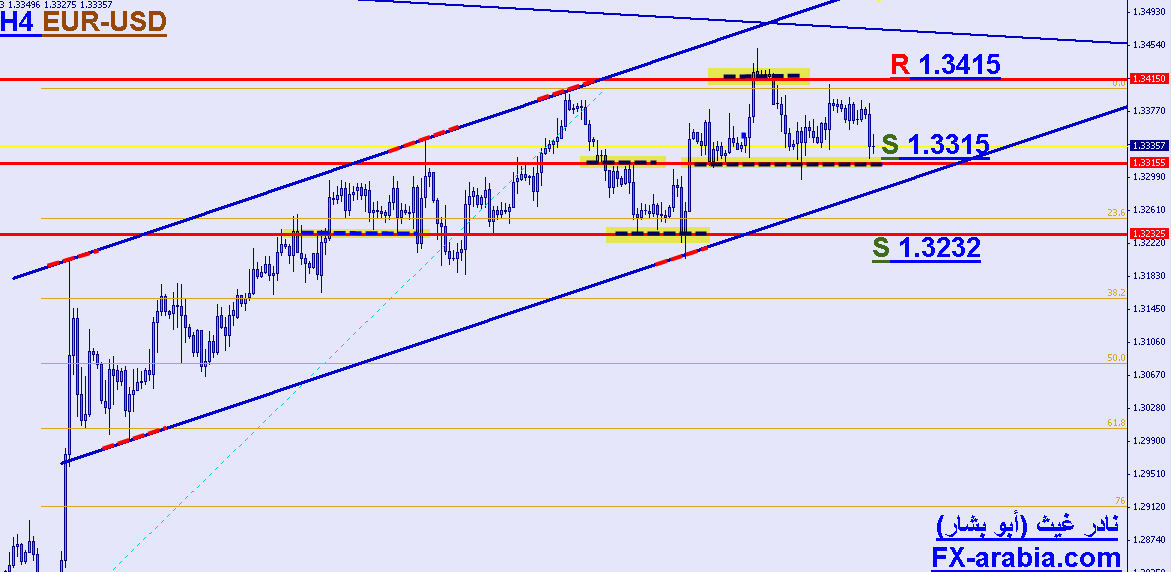 EUR/USD 4 hours chart