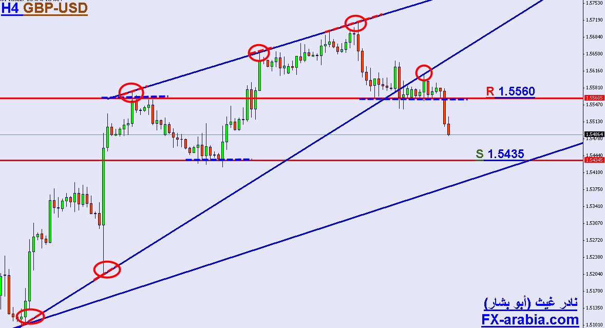 GBP/USD Daily chart