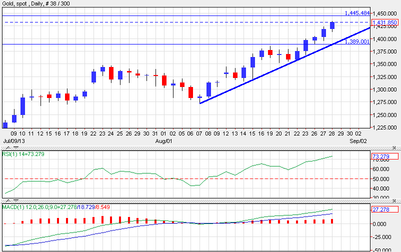 Gold Chart