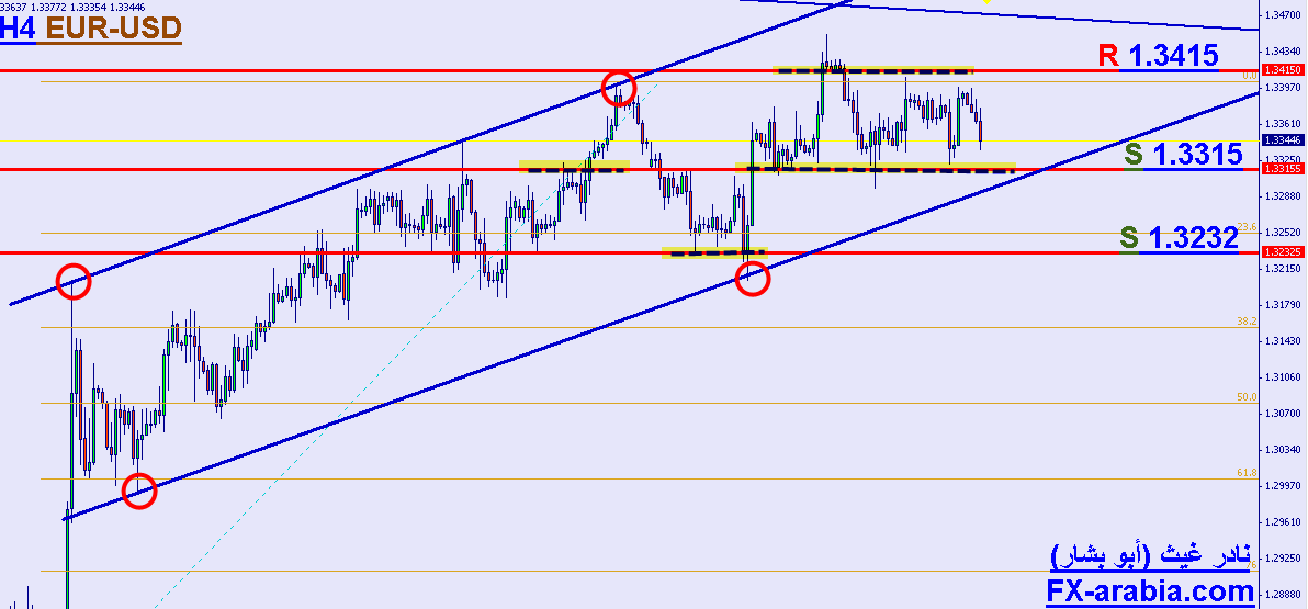 EUR/USD 4 hours chart