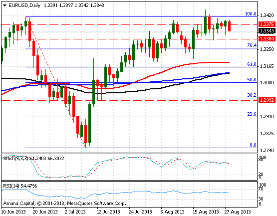 EUR/USD Daily chart