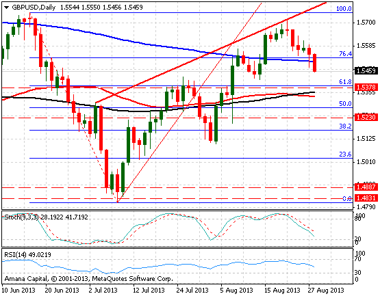 GBP/USD Daily chart