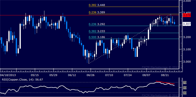 Copper daily chart