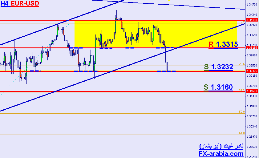 EUR/USD 4 hours chart