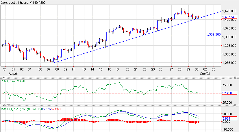 XAU/USD Daily chart