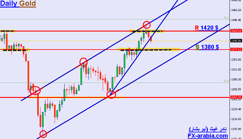 XAU/USD Daily chart