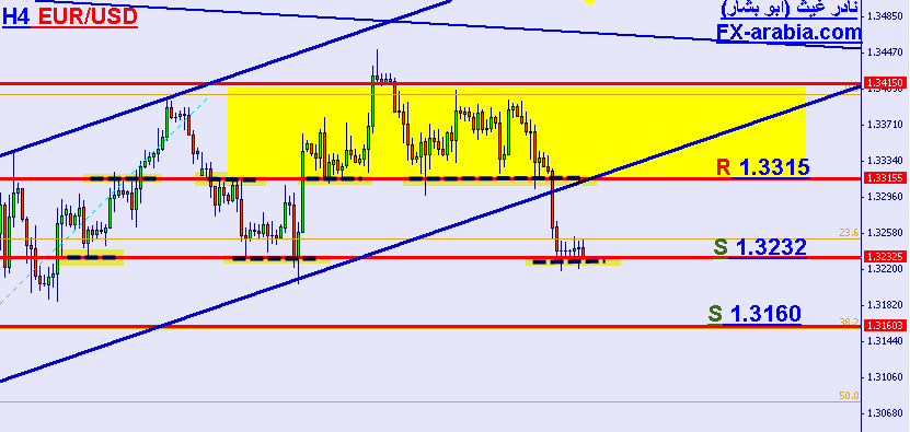 EUR/USD 4 hours chart