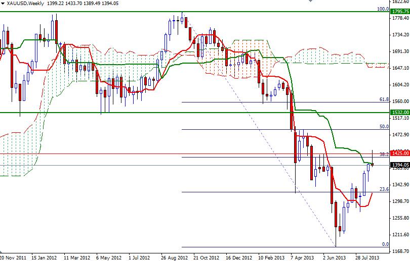 XAU/USD Weekly chart