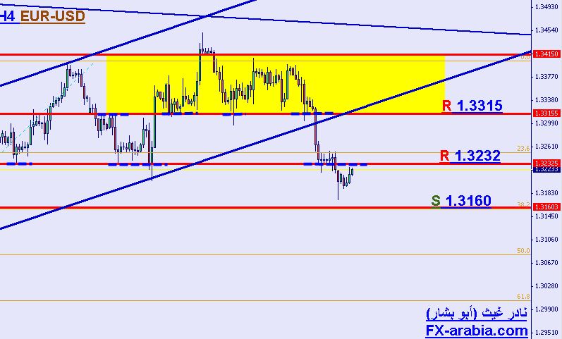 EUR/USD Daily chart