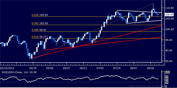 OIL Daily chart