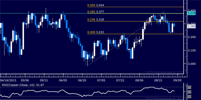 Copper daily chart