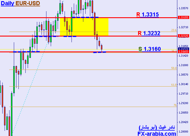 EUR/USD Daily chart