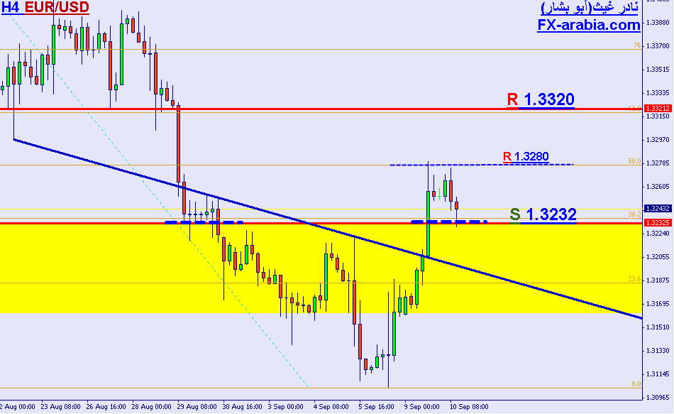 EUR/USD 4 hours chart