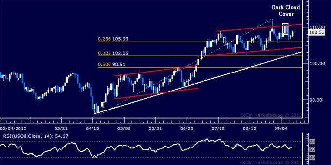 OIL Daily chart