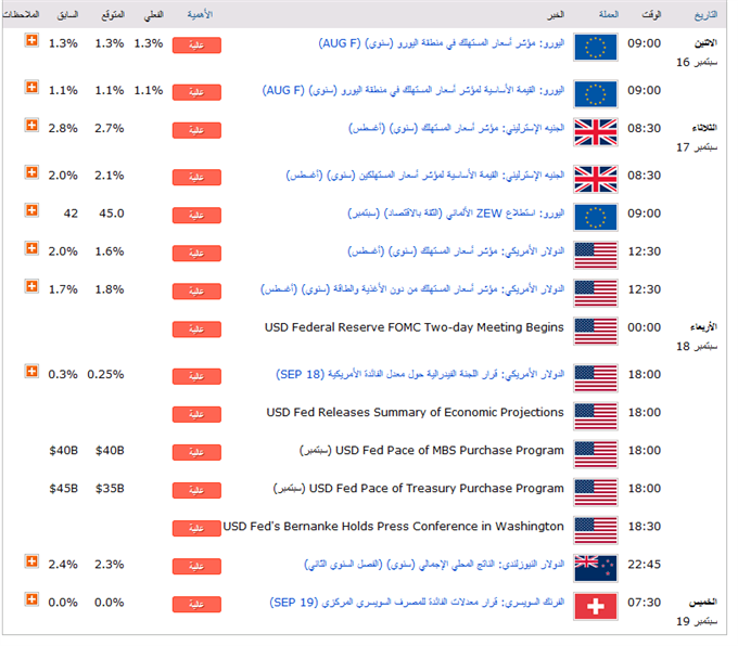 البيانات الاقتصادية