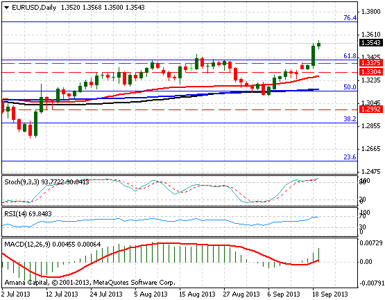 EURUSD